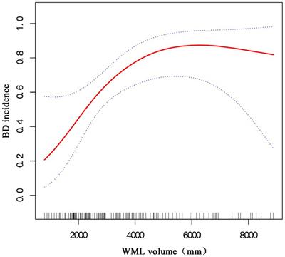 The non-linear correlation between the volume of cerebral white matter lesions and incidence of bipolar disorder: A secondary analysis of data from a cross-sectional study